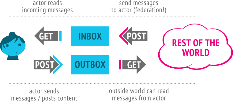 A character on the left, a cloud sybolising the rest of the world on the right. In the middle, an Inbox block and an Outbox block. A Get arrow goes from Inbox to the user (reading messages), and a Post arrow goes from the user to Outbox (sending messages/publishing content). A Post arrow goes from the rest of the world to Inbox (sending messages to the actor/federation), and a Get arrow goes from Outbox to the rest of the world (reading the actor's messages).